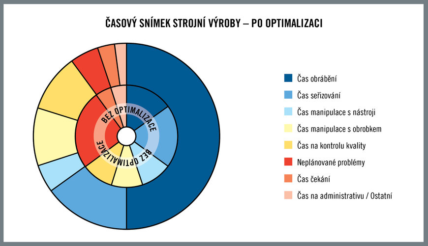 Efektivita výroby znamená včasné dodání a spokojenost zákazníků